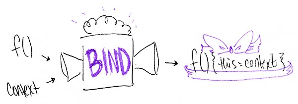 A graphical representation of the purpose of the 'bind' function in JavaScript