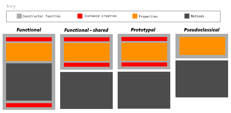 A graphical representation of some instantiation patterns